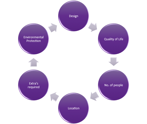 MTC Design Cycle